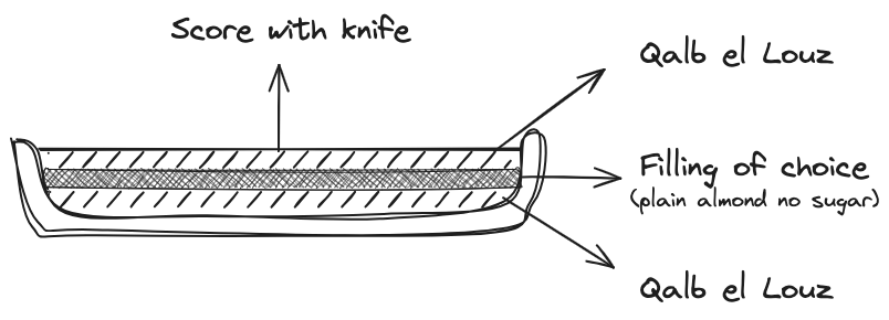 Sketch of Qalb el Louz layers